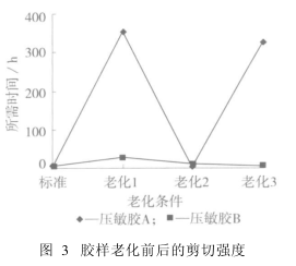 老化剪切強度實驗結(jié)果圖