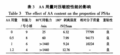 AA用量對壓敏膠