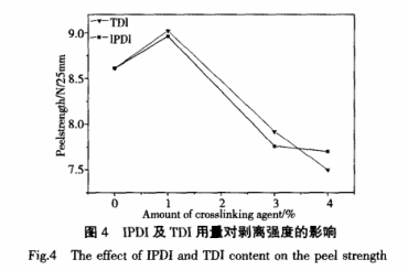 IPDI及TDI用量對剝離強度的影響