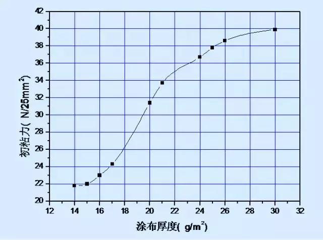 熱熔壓敏膠受哪些因素影響