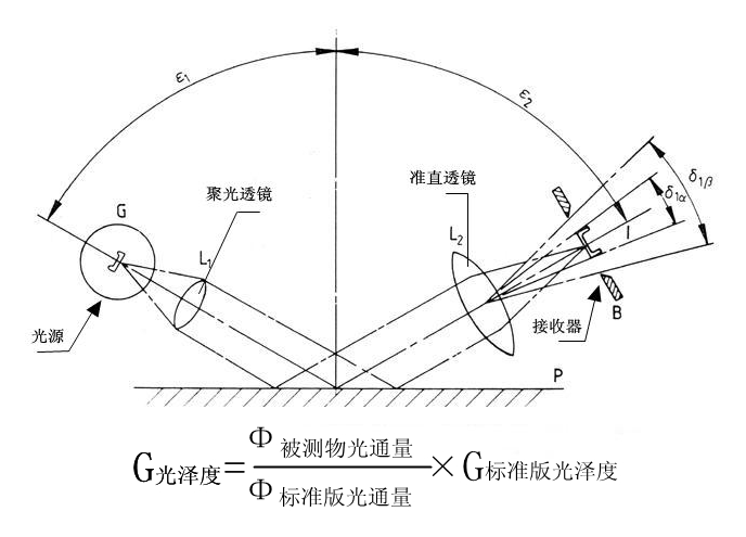 光澤度儀的使用方法